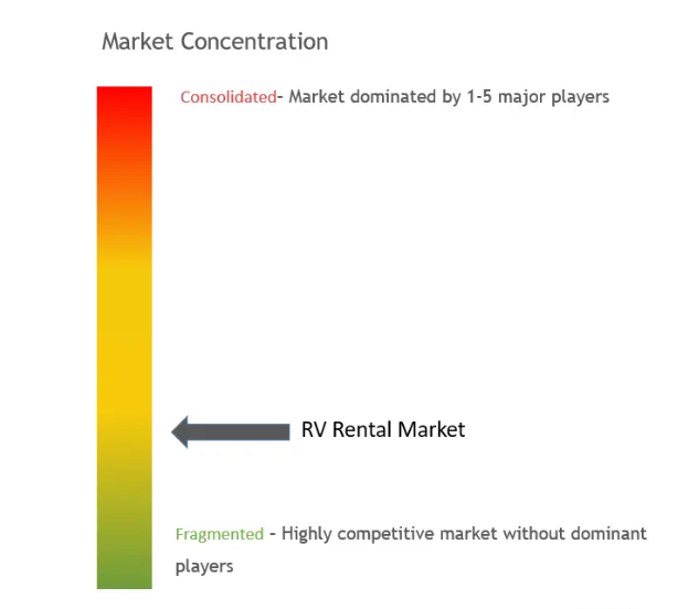 Recreational Vehicle Rental Market Concentration